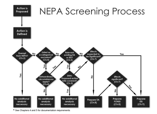 Chart taken from NEPA handbook